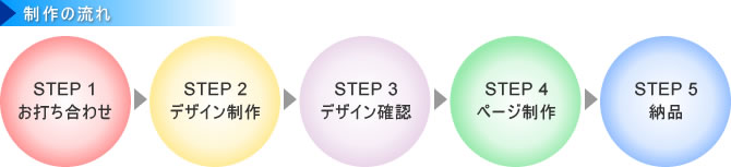 制作の流れ
